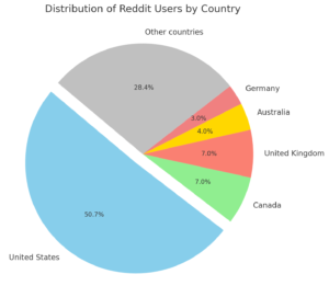 Tortendiagramm mit der Herkunft der Reddit User per Dezember 2024