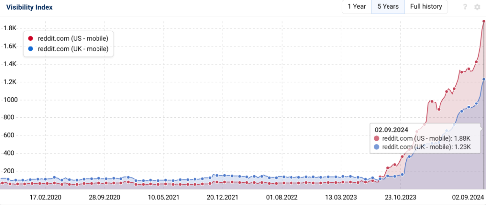 Reddit Sichtbarkeitsrating US UK